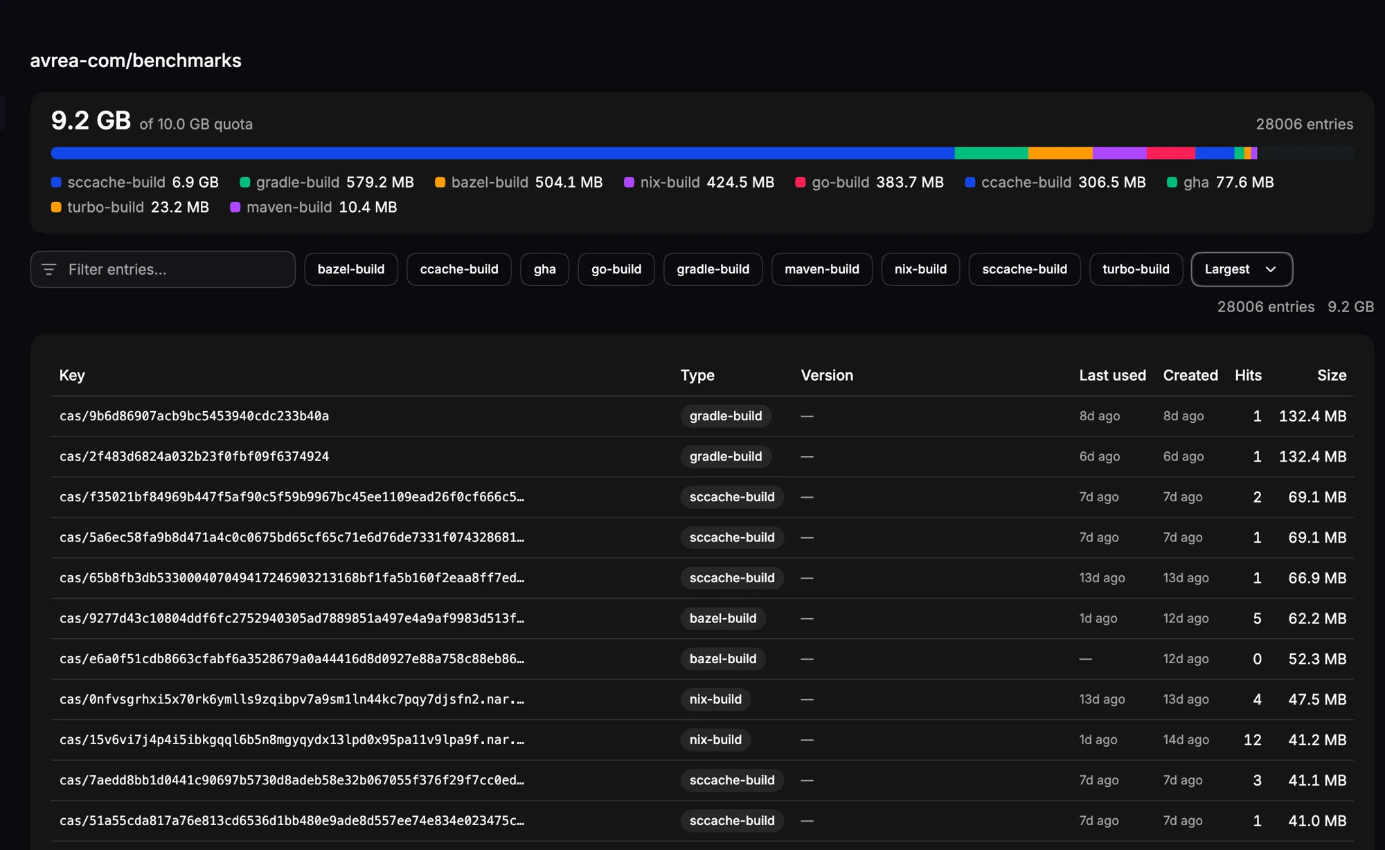 Per-repository cache usage breakdown in the Avrea console